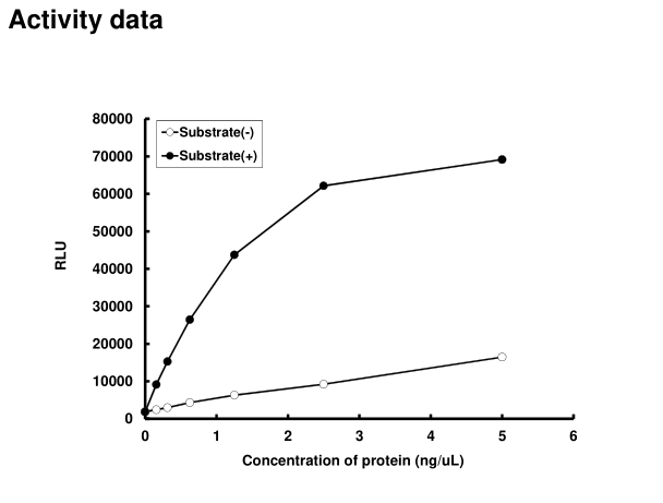 The activity was determined by ADP-Glo™ Assay. The enzyme was incubated with Lipid substrate and Mg(or Mn)/ATP. The phosphorylation was detected by the ADP-Glo™ Kinase Assay  technology (luminescent ADP detection assay).